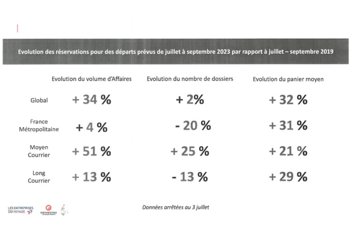 Vacances été : Evolution des réservations pour des départs prévus de juillet à septembre 2023 par rapport à la même période en 2019 - Source EDV Orchestra Vacances été : Evolution des réservations pour des départs prévus de juillet à septembre 2023 par rapport à la même période en 2019 - Source EDV Orchestra