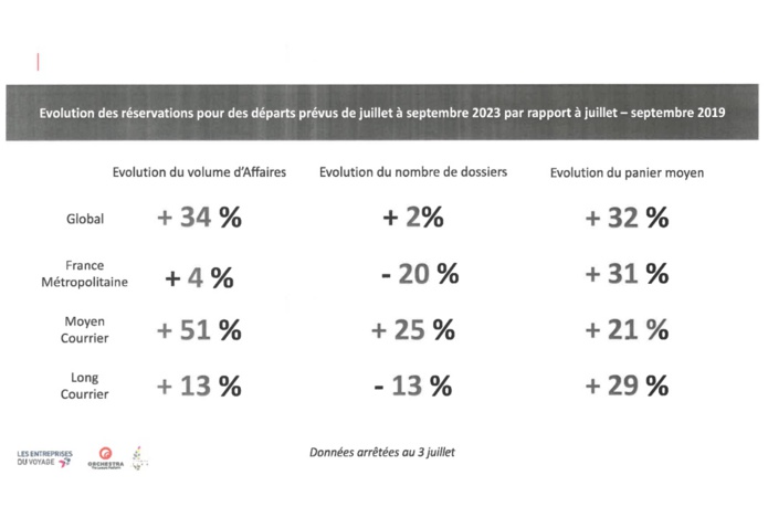 Vacances été : Evolution des réservations pour des départs prévus de juillet à septembre 2023 par rapport à la même période en 2019 - Source EDV Orchestra