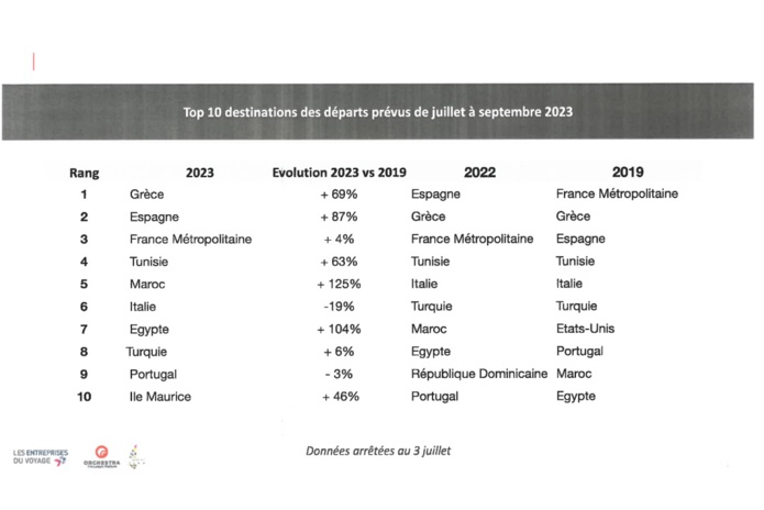 Top 10 des destinations en départs de juillet à septembre 2023 - DR