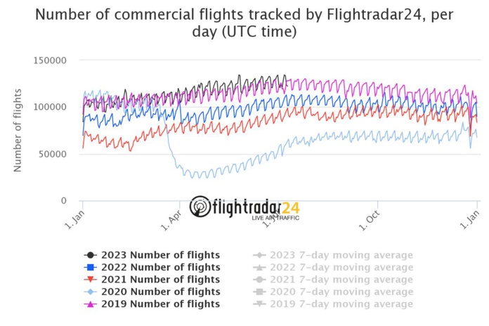 Voici le graphique du nombre de vols commerciaux dans le monde selon FlightRadar24