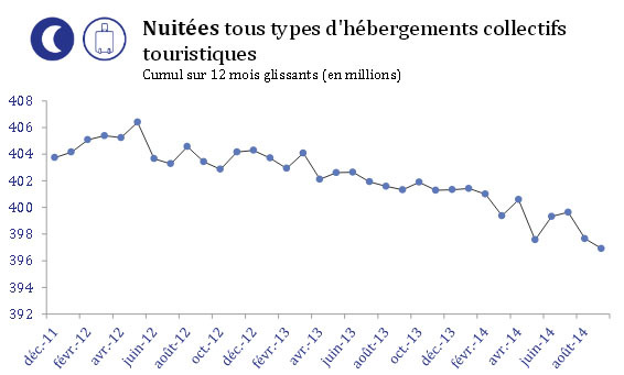 La France a perdu 9,5 millions de nuitées en plus de deux ans