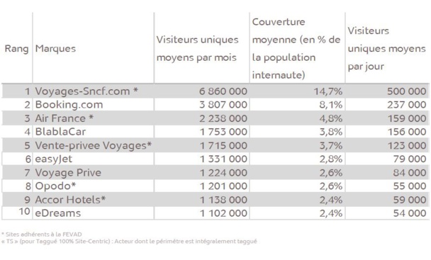 Source : Médiamétrie//NetRatings – Catégorie créée spécialement pour la Fevad -Tous lieux de connexion – Applications Internet exclues – France – Moyenne mensuelle des mois d’octobre-novembre 2014 – Copyright Médiamétrie//NetRatings – Tous droits réservés