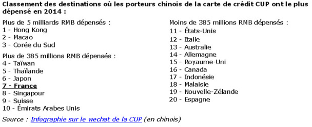 La France : 7e pays dans lesquels les Chinois ont le plus dépensé en 2014 La France : 7e pays dans lesquels les Chinois ont le plus dépensé en 2014