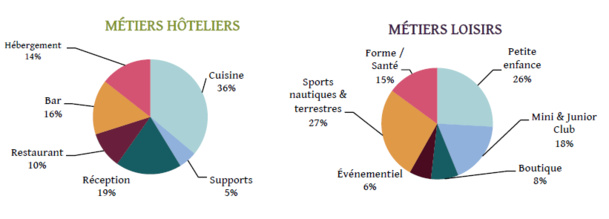 La répartition des postes à pourvoir dans les villages du Club Med pour le Printemps-Été 2015 - DR : Club Med