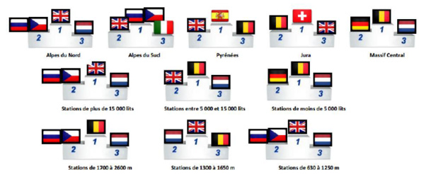 Palmarès des clientèles internationales pour la période inter-vacances n°1 (du 03/01/2015 au 07/02/2015) - DR : ANMSM/Atout France