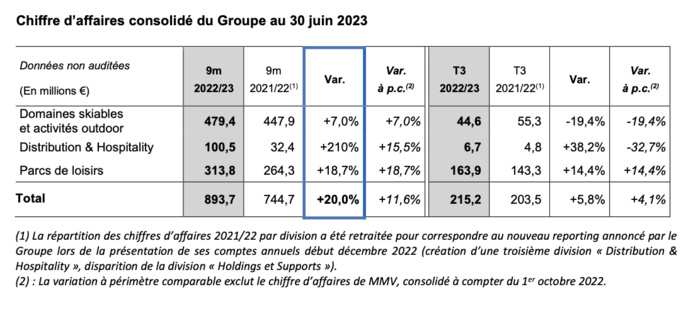 La Compagnie des Alpes, vers une année record ?