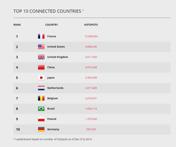 La France arrive en tête du classement, avec plus de 13 millions de hotspots sur tout le pays. Les Etats-Unis suivent, avec un peu moins de 10 millions. En revanche, ils sont les premiers pour le WiFi à bord des avions et dans les hôtels - DR : IPass