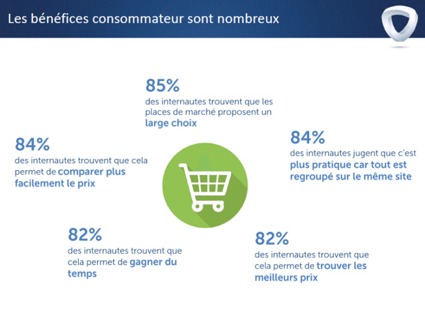 Les clients sont favorables aux marketplaces et se déclarent satisfaits et confiants des produits qu'ils y achètent. © Mirakl et Sorgem Metrics