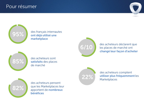 Pour les utilisateurs, utiliser une marketplace est un usage courant dont les bénéfices leurs semblent majeurs. C'est pourquoi ils comptent les utiliser plus fréquemment. © Mirakl et Sorgem Metrics