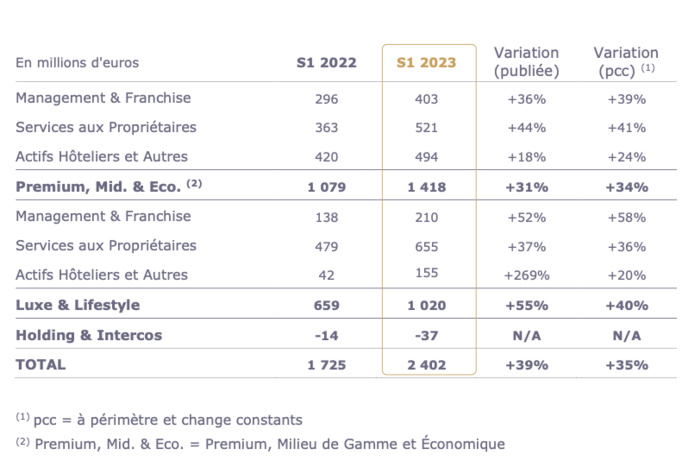 Résultats financiers du 1er semestre 2023 (©Accor) Résultats financiers du 1er semestre 2023 (©Accor)