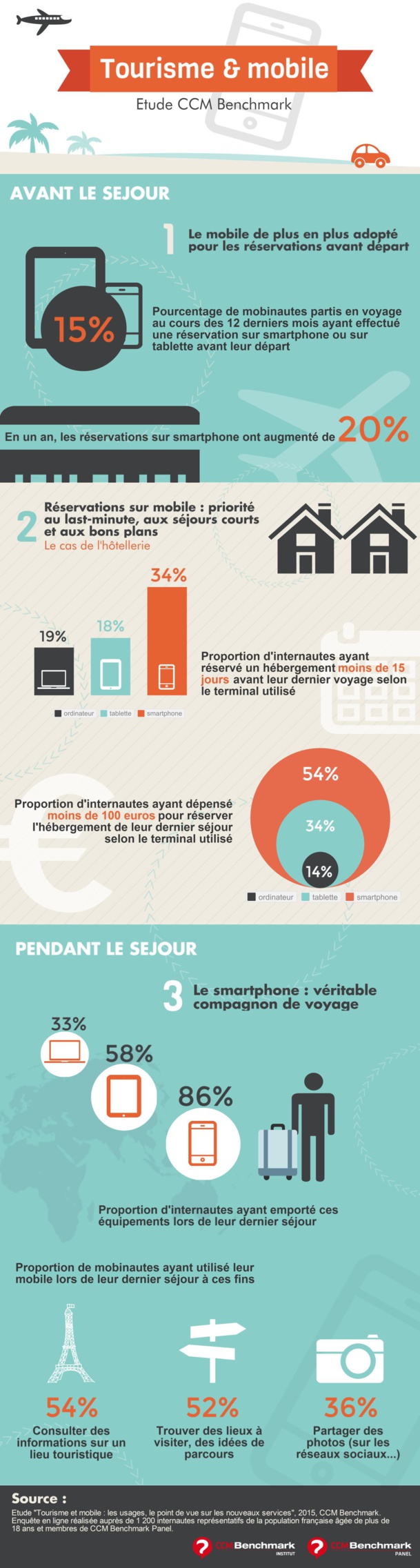 © CCM Benchmark Institut