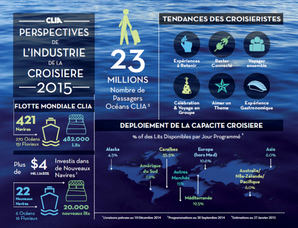 23 millions de passagers devraient effectuer une croisière en 2015 - DR : CLIA 23 millions de passagers devraient effectuer une croisière en 2015 - DR : CLIA
