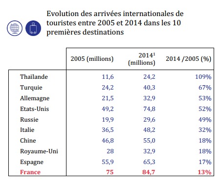 Arrivées étrangères : la France perd des parts de marché depuis 2005