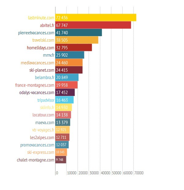 Lastminute & Abritel sur les sommets du SEO pour le ski !