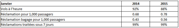 Ryanair : 88 % de ponctualité en janvier 2015