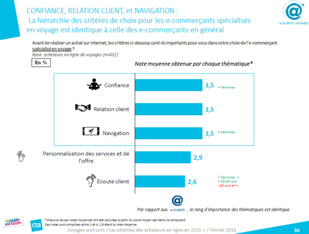 Que veulent les e-acheteurs français d’un site de voyage ?