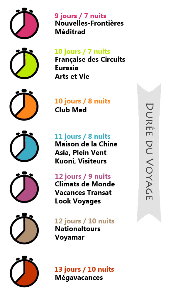 II. Circuits Chine des tour-opérateurs : comparatif des durées de séjour