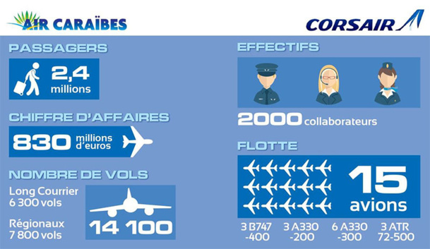 L'activité des deux compagnies est très saisonnière. Pour Air Caraïbes, élargir son panel de destinations lui permettrait de mieux rationaliser l'utilisation de sa flotte et des équipages et lui donnerait la possibilité de développer d'autres marchés - DR :