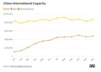 Les capacités des vols internationaux depuis et vers la Chine en 2023 selon OAG