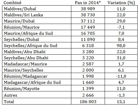 Îles Vanille : le nombre de combinés en hausse de plus de 15% en 2014 Îles Vanille : le nombre de combinés en hausse de plus de 15% en 2014