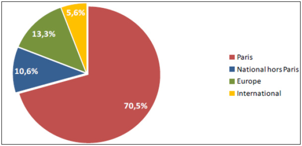 Répartition du trafic à fin janvier 2015 par faisceau - DR : Montpellier Méditerranée