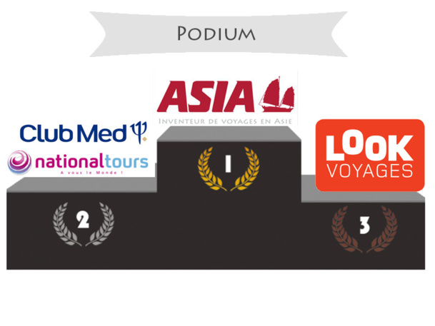 VI. Circuits Chine des tour-opérateurs : et le podium des voyagistes est... VI. Circuits Chine des tour-opérateurs : et le podium des voyagistes est...