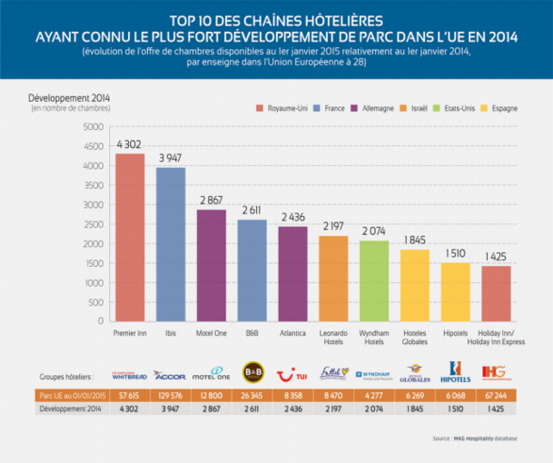 Le classement 2015 de MKG Hospitality