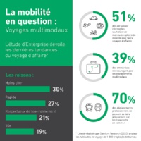 Près de la moitié des voyageurs d'affaires souhaitent davantage de voyages multimodaux - Infographie Enterprise Holdings France