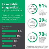 Près de la moitié des voyageurs d'affaires souhaitent davantage de voyages multimodaux - Infographie Enterprise Holdings France Près de la moitié des voyageurs d'affaires souhaitent davantage de voyages multimodaux - Infographie Enterprise Holdings France