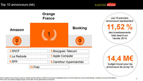 Pour une moyenne de 14,4 millions d'euros dépensés pour Booking.com et SNCF, les deux acteurs du voyages sont parmi les 10 premiers annonceurs. © Kantar Media