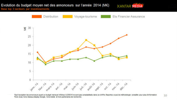 Le secteur du tourisme a connu un pic d'investissement pendant la saison estivale. © Kantar Media