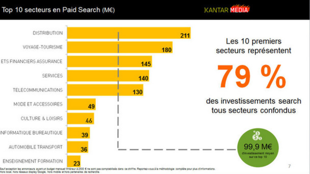 Avec 180 millions d'investissement dans le SEA en 2014, le secteur tourisme et voyage arrive en seconde position. © Kantar Media Avec 180 millions d'investissement dans le SEA en 2014, le secteur tourisme et voyage arrive en seconde position. © Kantar Media