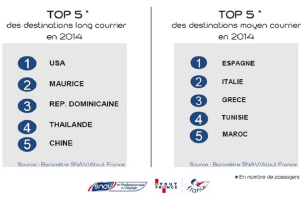 Malgré des baisses du nombre de départs, les USA et l'Espagne restent en tête des TOP 5 des destinations long et moyen-courriers en 2014 - DR : SNAv/Atout France/Gestour Malgré des baisses du nombre de départs, les USA et l'Espagne restent en tête des TOP 5 des destinations long et moyen-courriers en 2014 - DR : SNAv/Atout France/Gestour