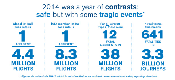 Les statistiques de sécurité de l'aviation civile en 2014 résumées par IATA - DR : IATA Les statistiques de sécurité de l'aviation civile en 2014 résumées par IATA - DR : IATA