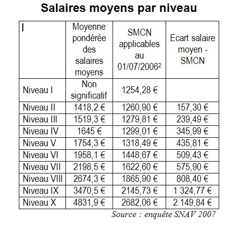 Les SMCN indiqués sont ceux correspondant à la date de l'enquête Les SMCN indiqués sont ceux correspondant à la date de l'enquête