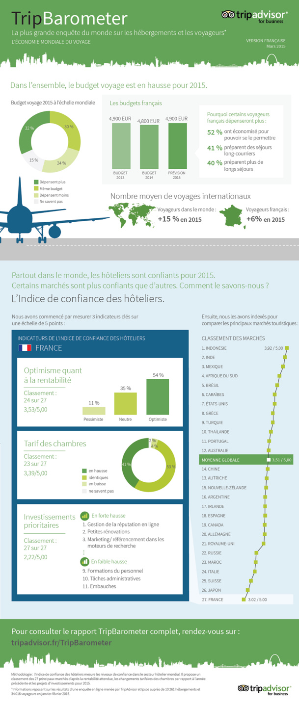 Crédit de l'Infographie : Tripadvisor