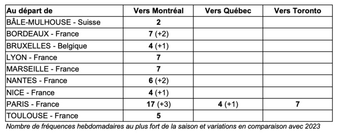 Le programme de vols d'Air Transat pour l'été au départ de France et de Belgique - DR