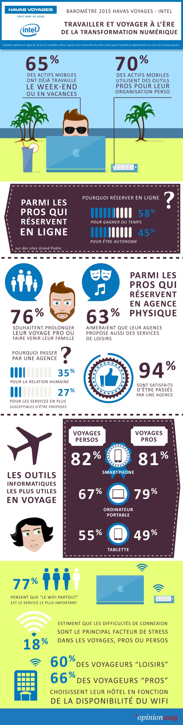 Crédits Infographie - Havas Voyages, Intel et Opinion Way Crédits Infographie - Havas Voyages, Intel et Opinion Way