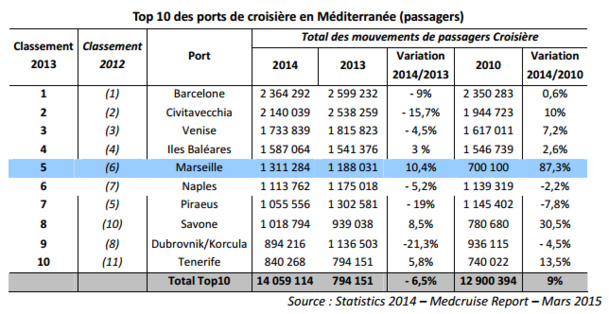 Marseille : +10,4 % de croisièristes accueillis en 2014