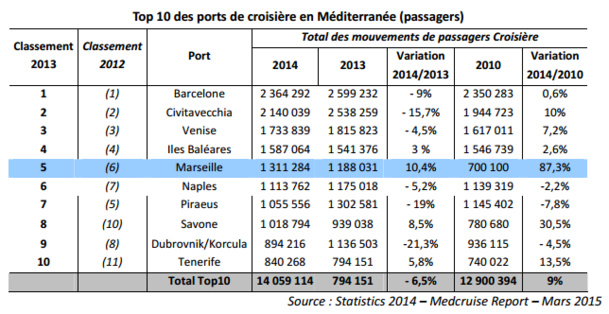 Marseille : +10,4 % de croisièristes accueillis en 2014 Marseille : +10,4 % de croisièristes accueillis en 2014