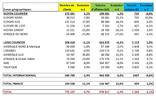 SETO : les ventes Hiver 2014-15 sur la même lancée que l'année précédente