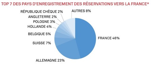 Interhome : la Côte d'Azur est la destination française préférée des clients du groupe Interhome : la Côte d'Azur est la destination française préférée des clients du groupe