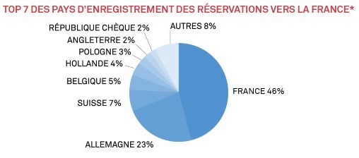 Interhome : la Côte d'Azur est la destination française préférée des clients du groupe