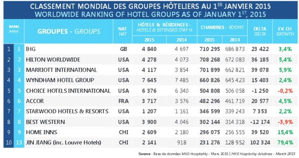 Classement hôtelier mondial  : un 2ème groupe chinois dans le Top 10