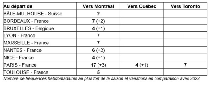 Air Transat : notre programme de vols pour l’été 2024 !