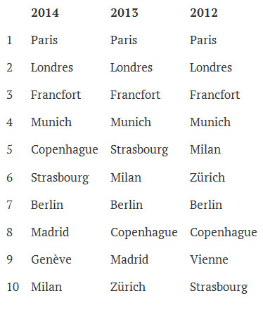 Voyages d'affaires au départ du Bénélux : Paris et Londres, villes les plus populaire en Europe Voyages d'affaires au départ du Bénélux : Paris et Londres, villes les plus populaire en Europe