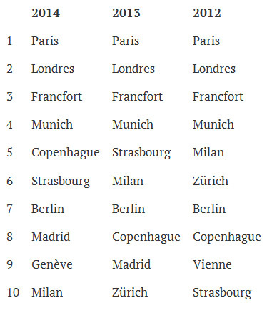 Voyages d'affaires au départ du Bénélux : Paris et Londres, villes les plus populaire en Europe