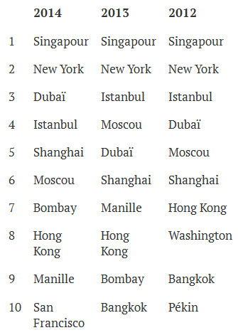 Voyages d'affaires au départ du Bénélux : Paris et Londres, villes les plus populaire en Europe Voyages d'affaires au départ du Bénélux : Paris et Londres, villes les plus populaire en Europe