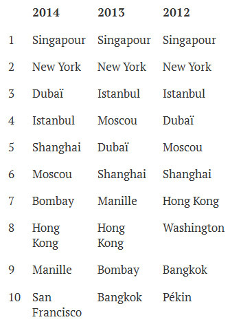 Voyages d'affaires au départ du Bénélux : Paris et Londres, villes les plus populaire en Europe