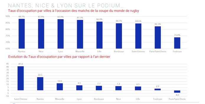 L'analyse du bilan de la Coupe du monde de rugby révèle une forte affluence dans les villes ayant accueilli les matchs - Observatoire économique du tourisme